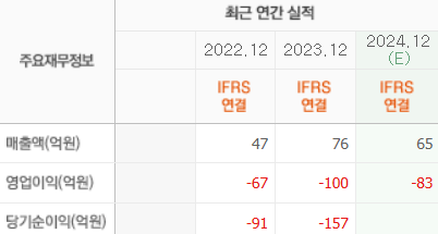 씨메스 최근 실적