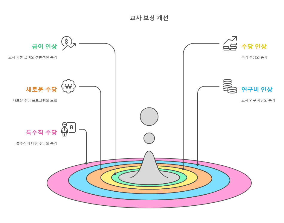 2025 - 교사 정근수당