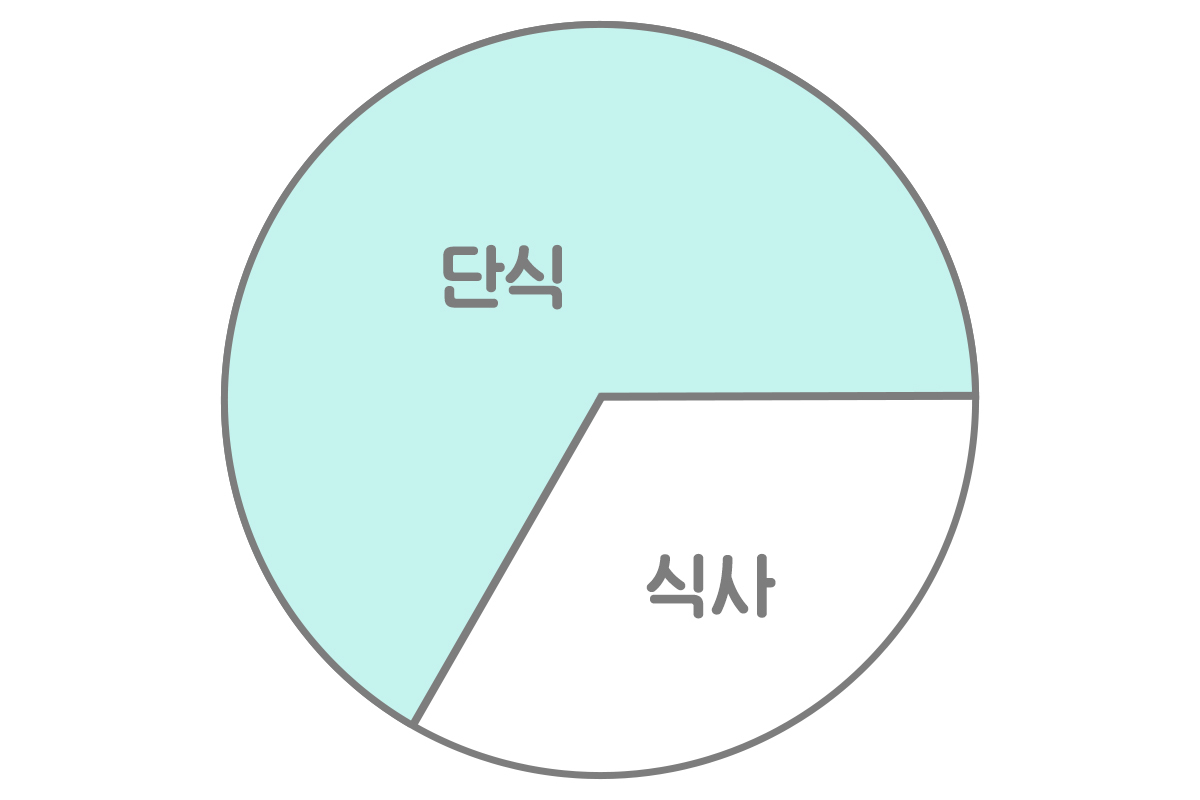 간헐적 단식 16:8 방법 후기 다이어트 효과 정말 있을까? 간헐적 단식 16:8 방법 후기 다이어트 효과 정말 있을까?