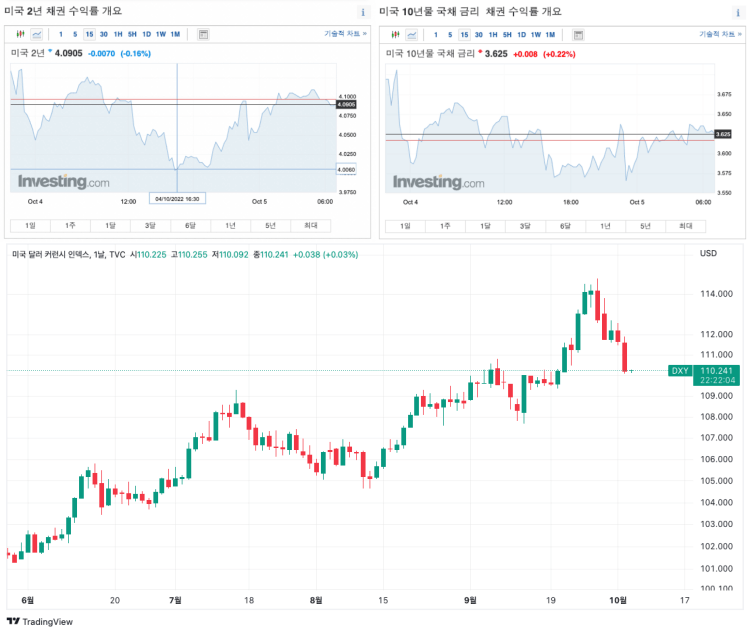 채권금리 및 달러인덱스 지수