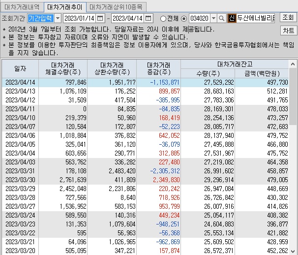 두산에너빌리티 대차 거래