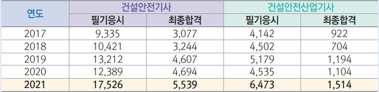 건설안전 자격증