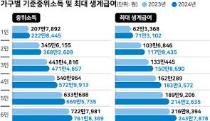 기초생활수급자 생계급여