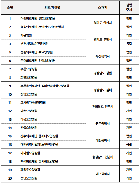 요양병원 간병비 지원병원