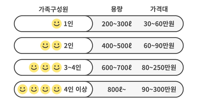 냉장고 용량