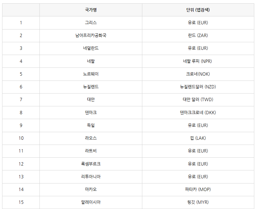 트래블월렛-지원국가