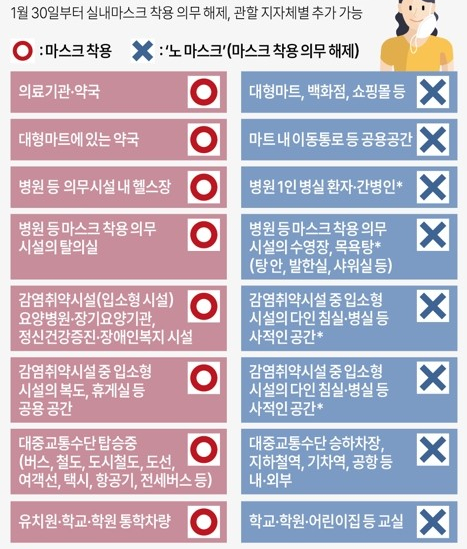 마스크 권고 착용해야 하는 곳 대중교통 병원 약국 어린이집은?