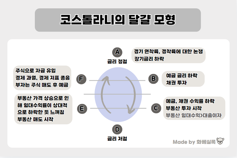 코스톨라니의 달걀모형