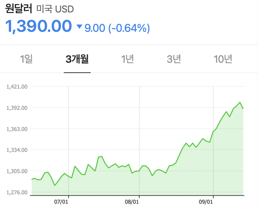  원달러 환율 1400원 과연 대한민국은 안전한 나라가 맞는가 ?