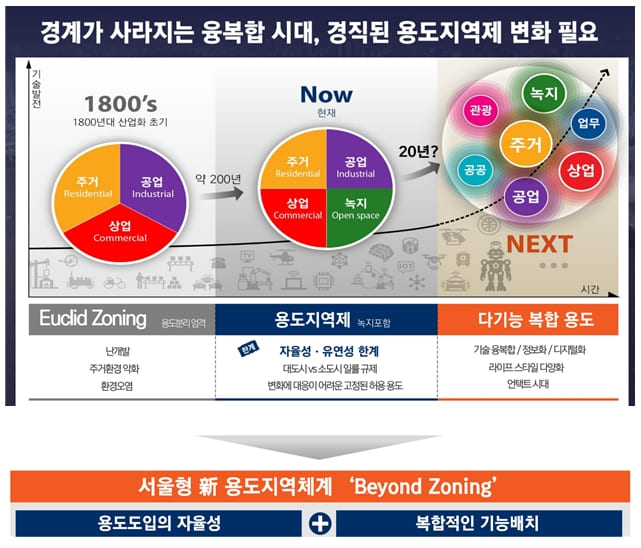 서울 미래 도시계획 &#39;비욘드 조닝(Beyond Zoning)&#39; 실현 첫 발