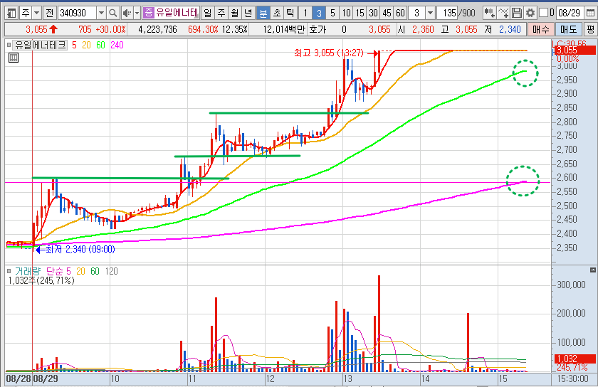 유일에너테크 주가 3분봉 차트 분석