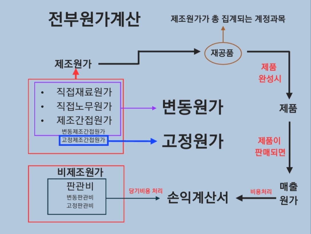 [원가회계] 전부원가계산 및 변동원가계산 개념잡기