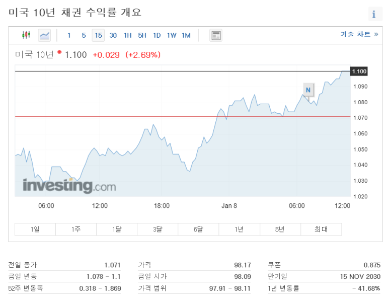오르내릴까?미 10년 채권금리, 달러지수, 환율지수 주식 언제? 2