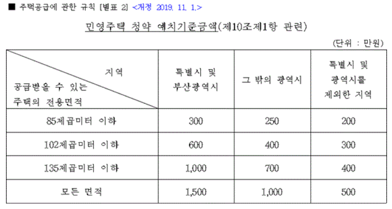 민영주택 청약 예치기준금액