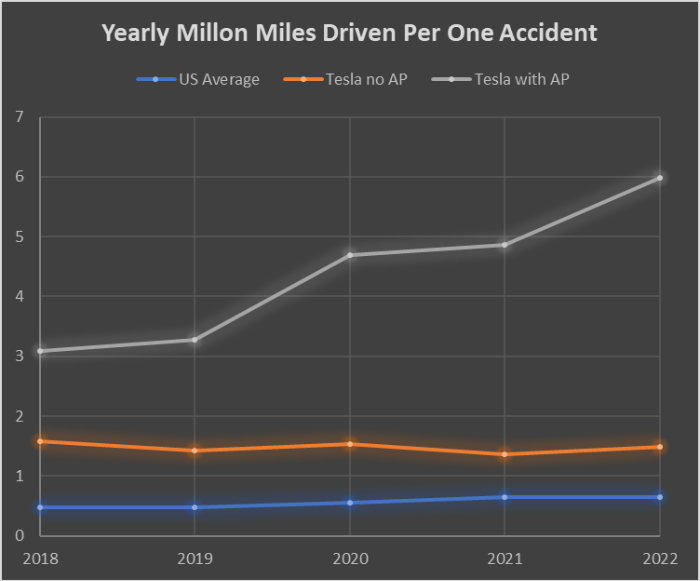Yearly Millon Miles Driven Per One Accident