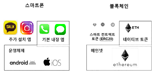 운영체제와_어플_vs_블록체인_메인넷과_스마트_컨트랙트