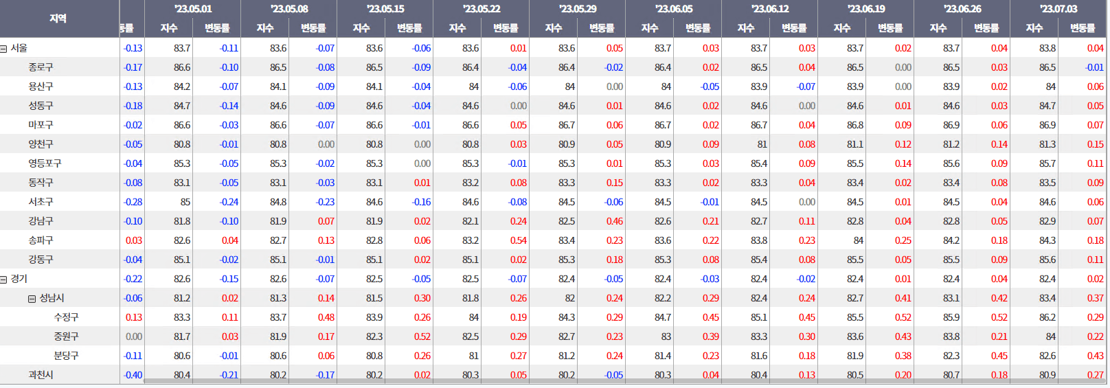 전세가격지수 변동률