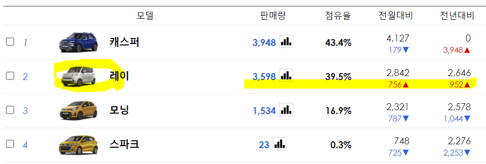 2022년 2월 기준 경차 판매순위