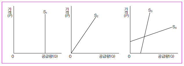  부동산수요와 공급의 특징