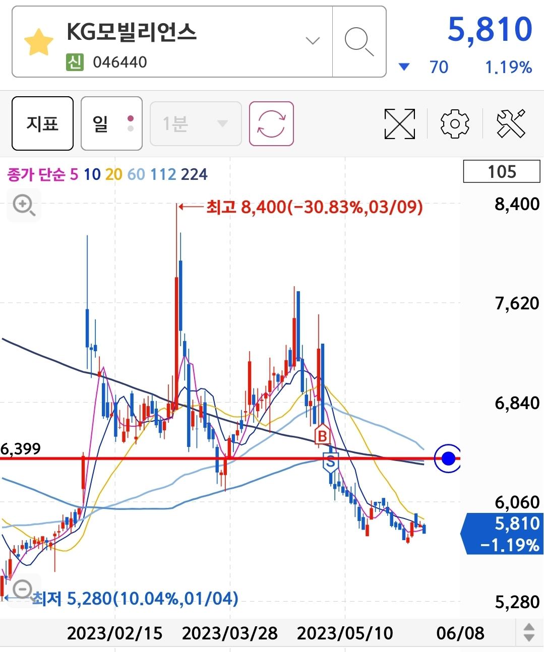 4~5월 KG모빌리언스 매매일지