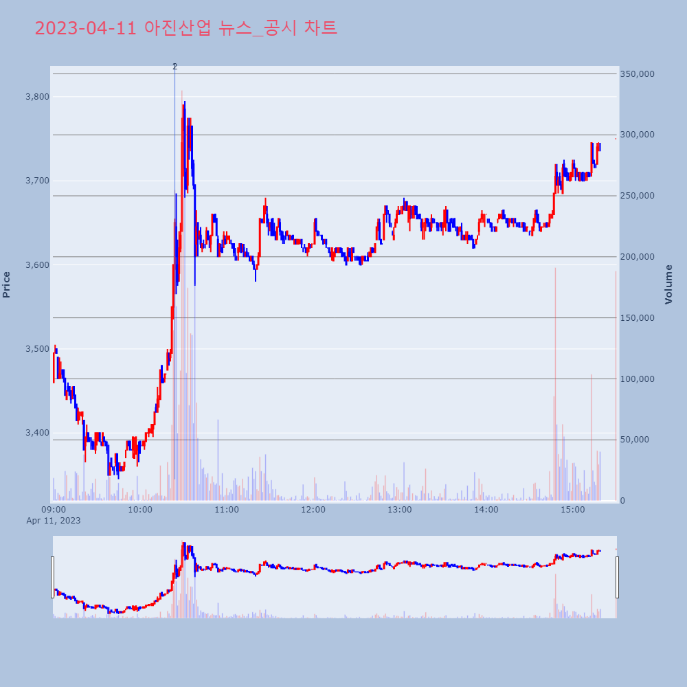 아진산업_뉴스공시차트