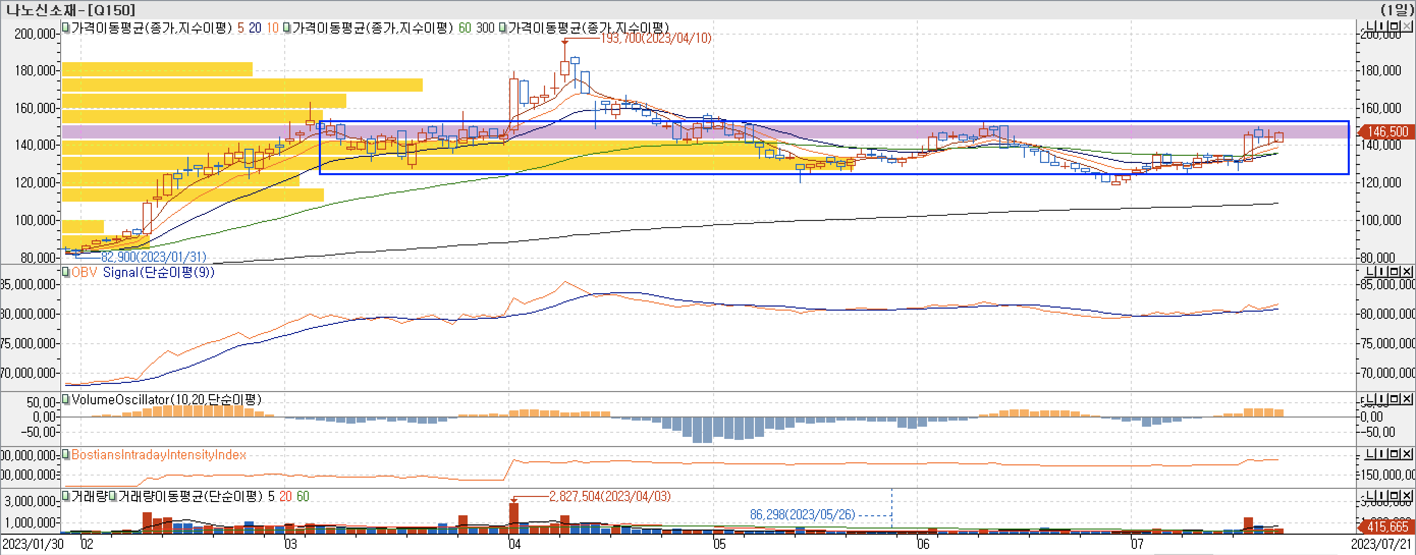4. 매물대 차트 - OBV&#44; VolumeOscillator&#44; BIII-나노신소재