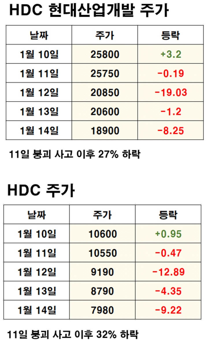 11일 사건 발생 이후 사흘 동안 HDC 현대산업개발과 HDC 주가 하락표
