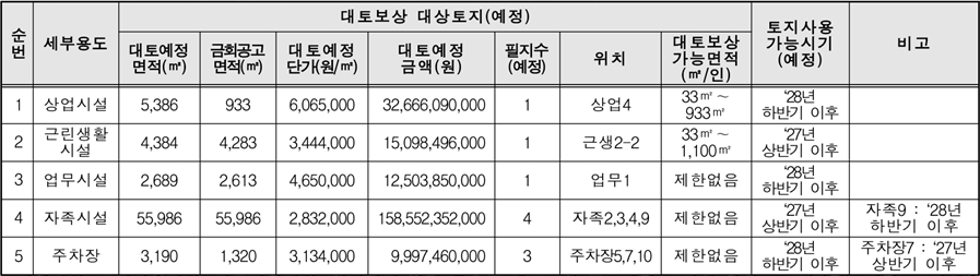 안산장상-공공주택지구-대상토지