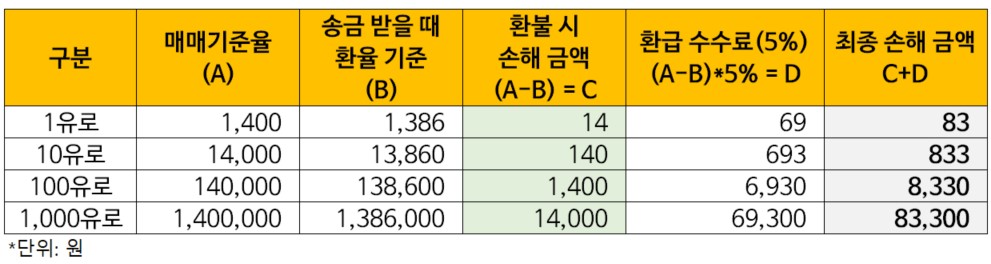 트레블로그 환불 시 손해 금액