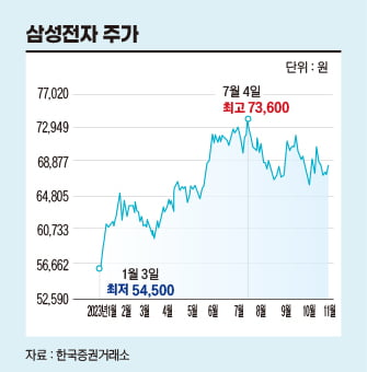 삼성전자