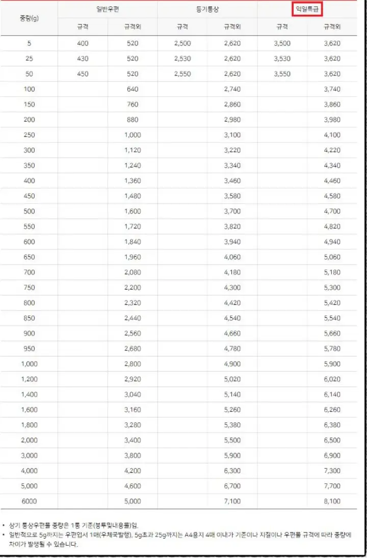  우체국택배 등기만큼 빠른건 없다