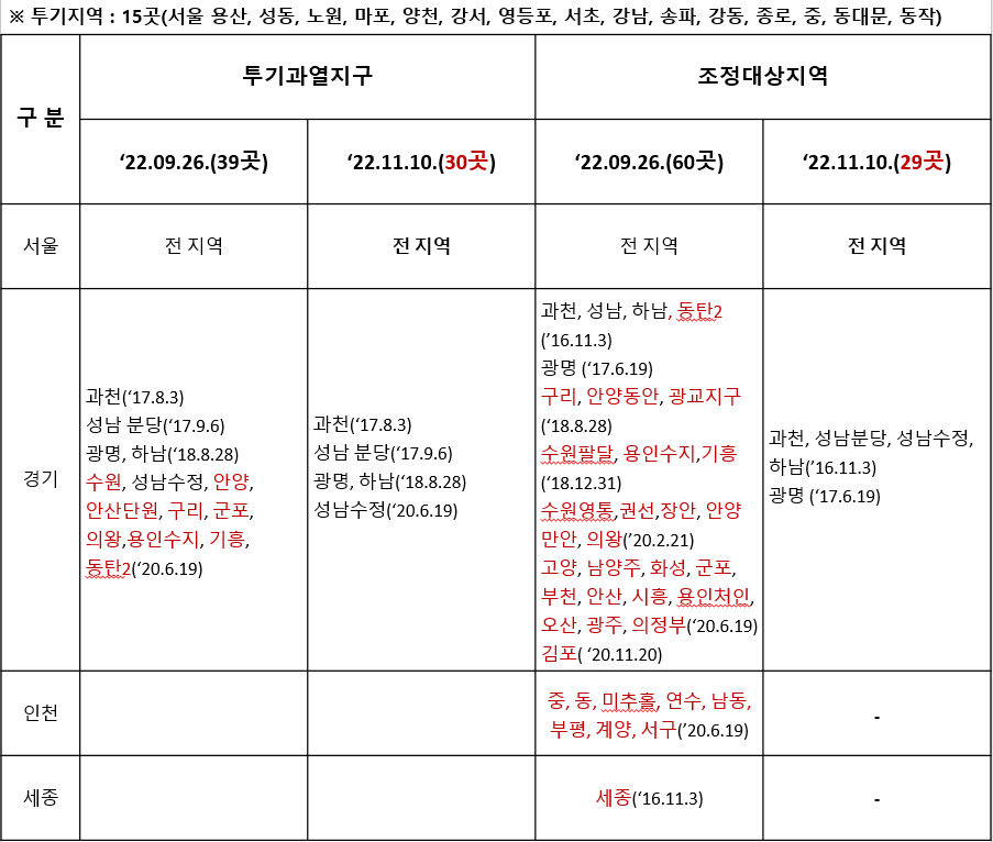 규제지역 해제 현황 비교표