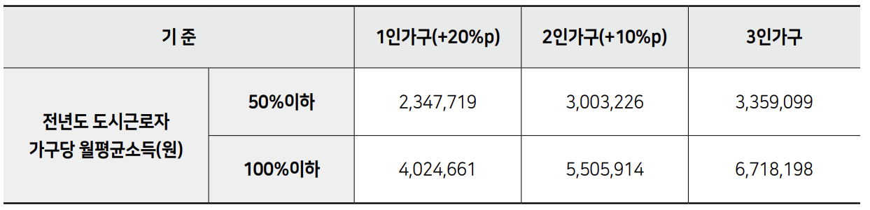 소득심사 기준금액