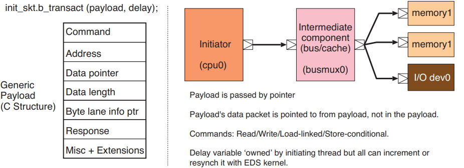 [ESL Modeling 5] Transaction-level Modelling (2) :: Zeah Engineering ...