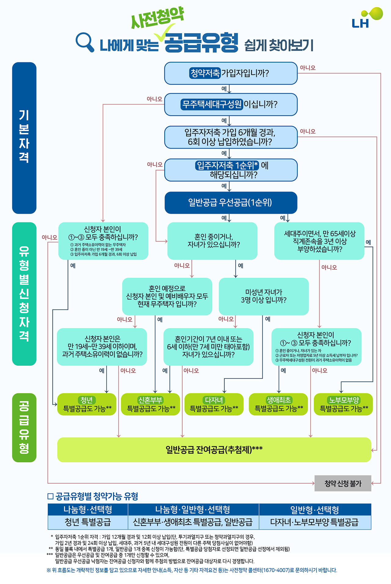 사전청약공급유형