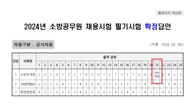 소방공무원 시험 논란: 출제 오류에 따른 전원 정답 처리&#44; 그 이면의 이야기