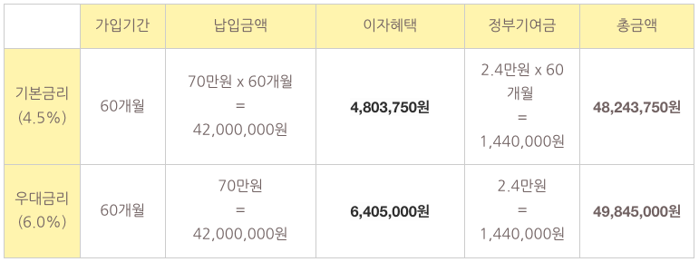 청년도약계좌 신청방법과 조건