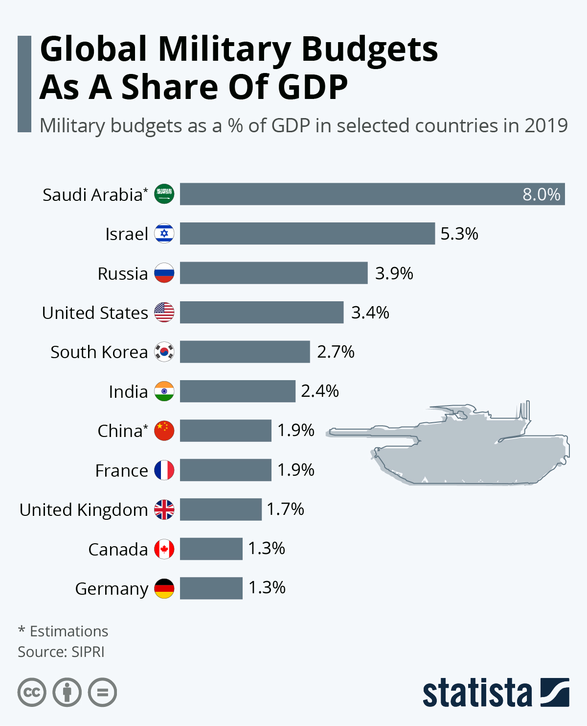 GDP 대비 군비지출 비중