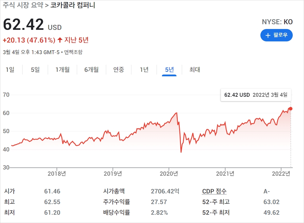 코카콜라-최근-주가