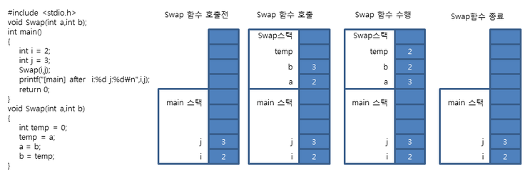 두 수를 바꾸는 함수에 값을 전달했을 때의 버그