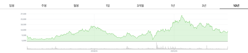 싸이맥스 10년 주가 차트