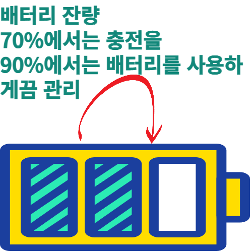 70%에서는 충전을 90%에서는 배터리 자체를 사용하도록 해야 오래 사용할 수 있는 조건입니다.