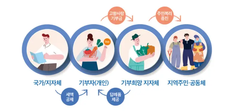 고향사랑-e음
