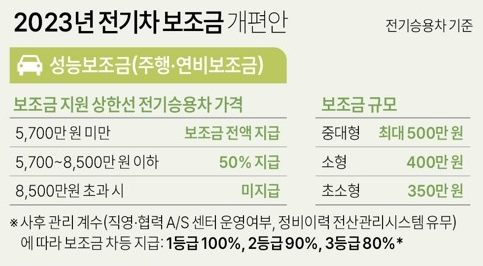 2023년 전기차 보조금 개편안