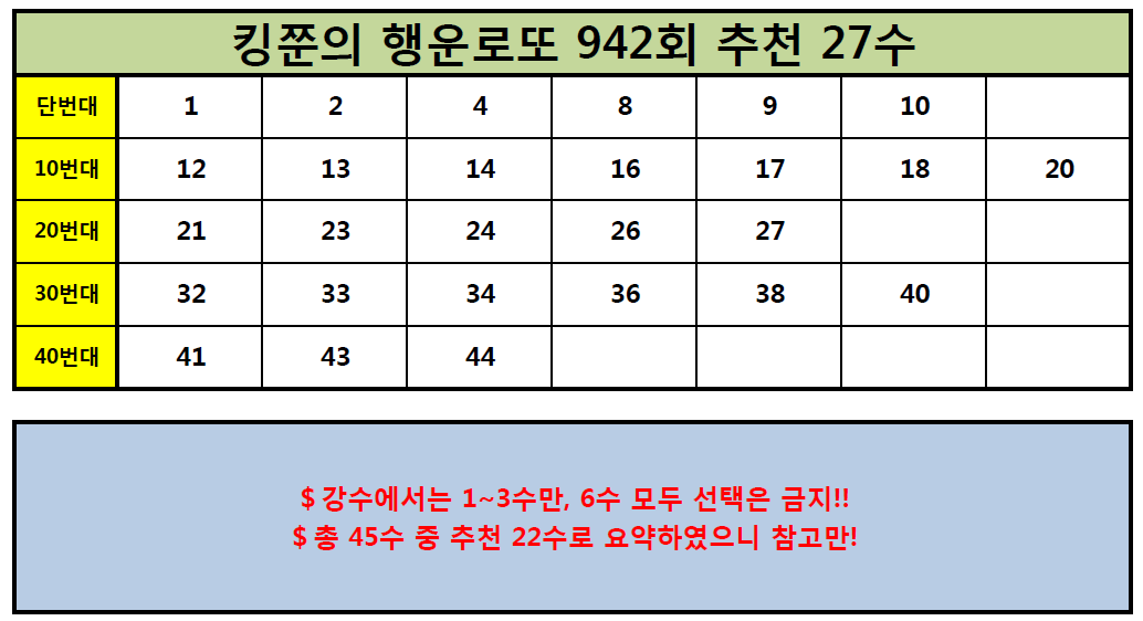  [941회 4.5수 적중!!] 로또 942회 추천수 28수 공개!! (Feat. 940회 2등번호 적중!)
