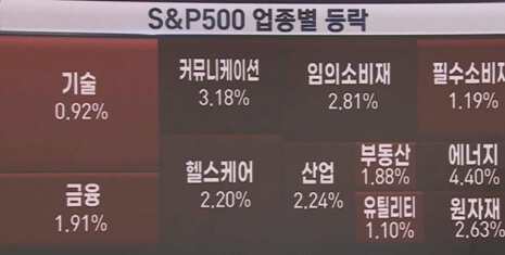 S&PP500_업종별등락