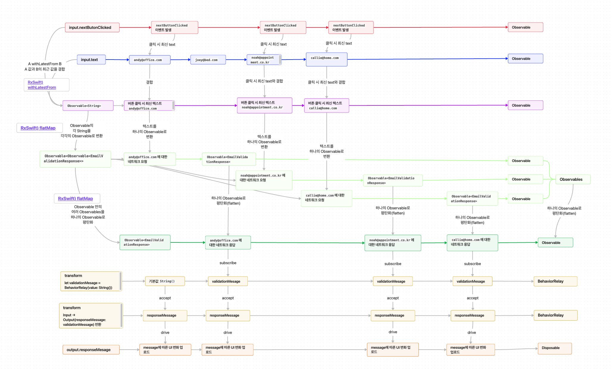 RxSwift Observable Flow