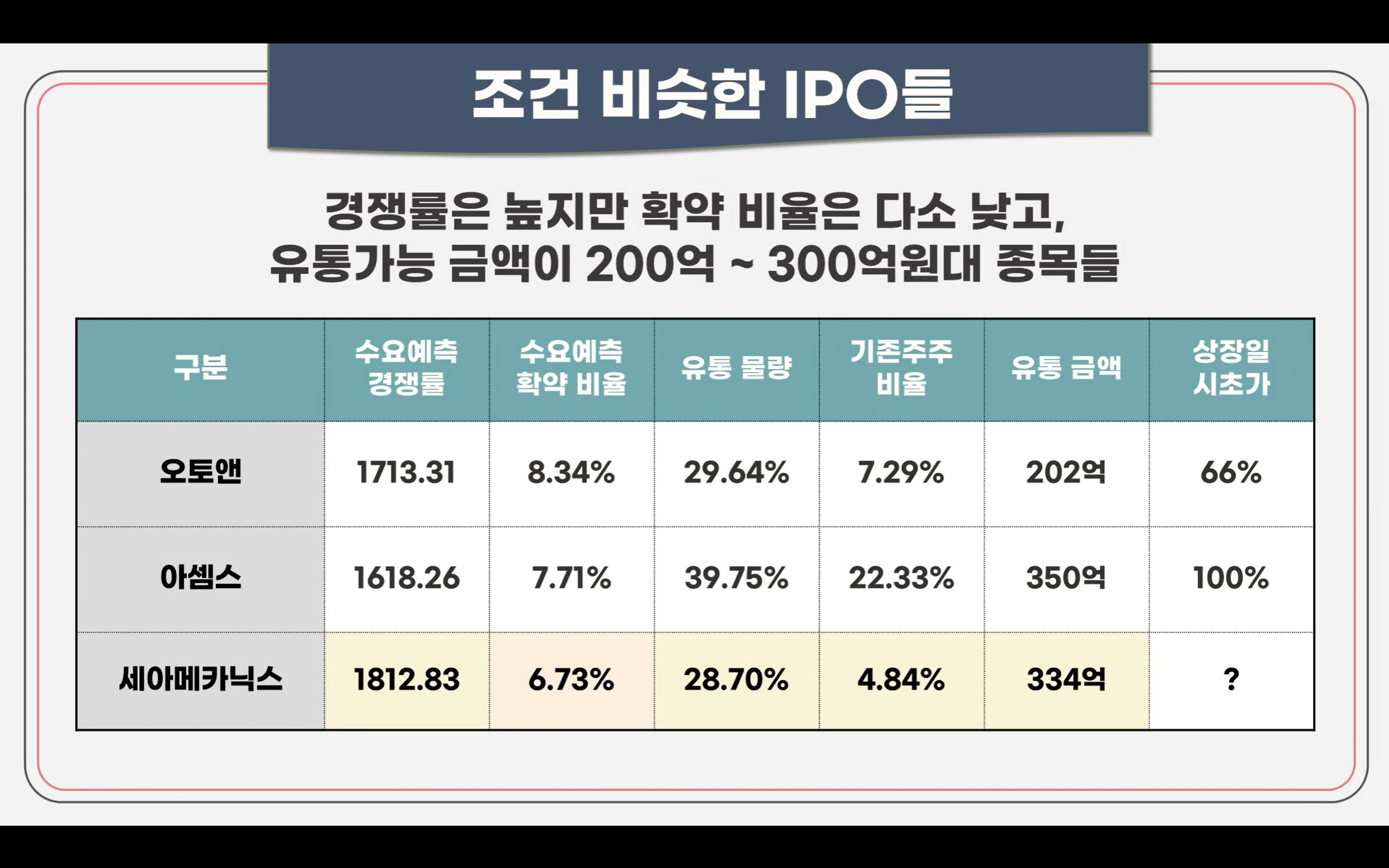 세아메카닉스와 조건이 비슷한 공모주들의 상장당일 성적을 비교한 그림