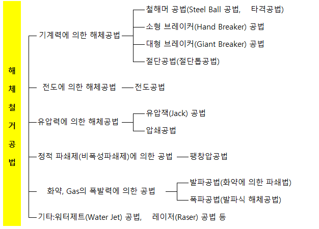 해체철거공법