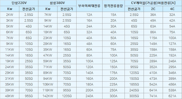  전선 규격별 허용전류,전선 굵기,전선 선택 하는법 총정리